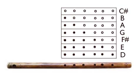 Six Hole Flute Finger Chart